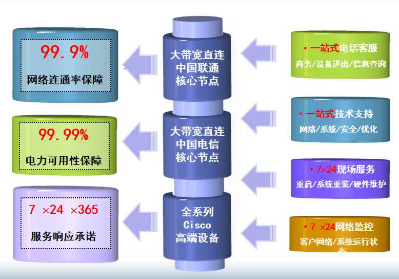 广州高电机柜机房网络